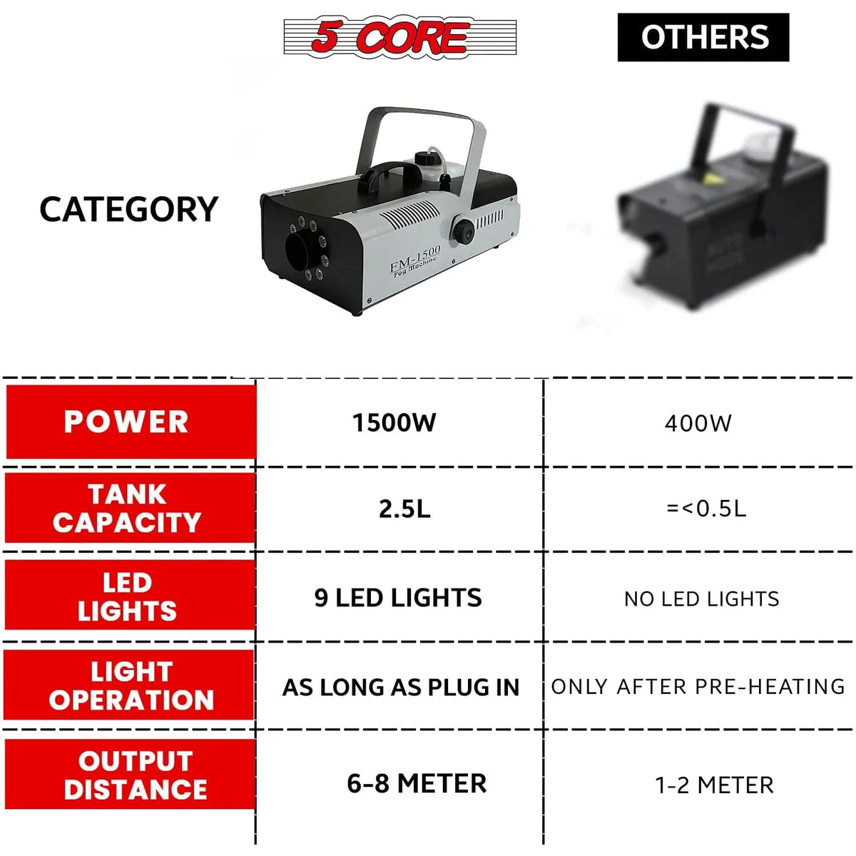 5 Core 1500W Fog Machine with 9 LEDs — 2.5L Tank