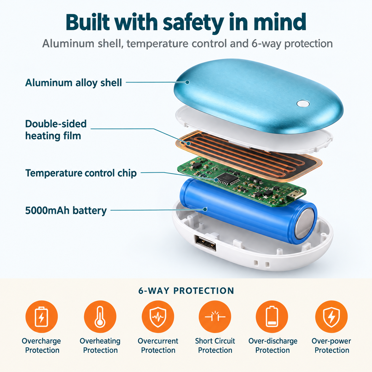 Built with safety in mind: aluminum alloy shell, double-sided heating film, temperature control chip, 5000mAh battery, 6-way protection